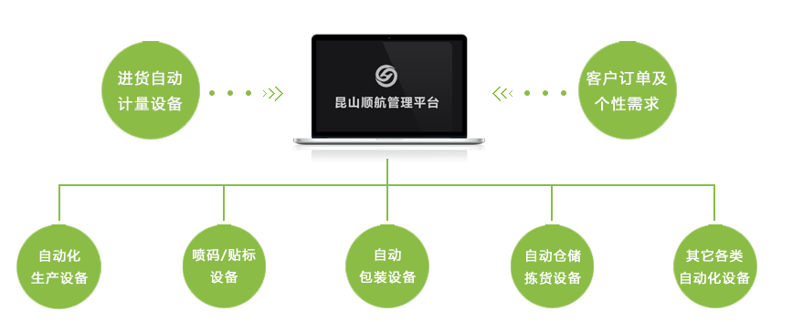 與自動(dòng)化設(shè)備無縫對(duì)接