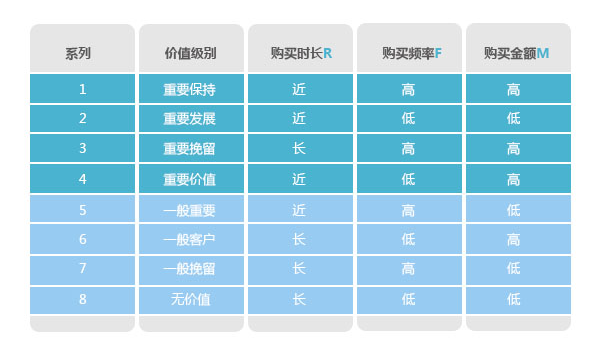 分析購買行為，構(gòu)建會員消費行為分析體系