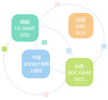 多帳簿管理，支持多種會(huì)計(jì)科目體系